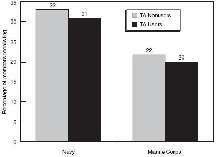 contributing factor while holding demographic and military factors constant (Buddin et al., 2002, 26). Figure 4.