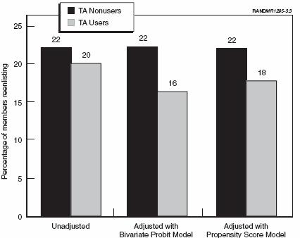 Figure 6. Estimated Effect of TA Usage on First-Term Reenlistment in the Marine Corps (From: Buddin et al., 2002) b. U.S.