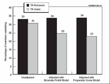 Figure 7 shows that first-term sailors who participated in TA are less likely to reenlist than nonparticipants.