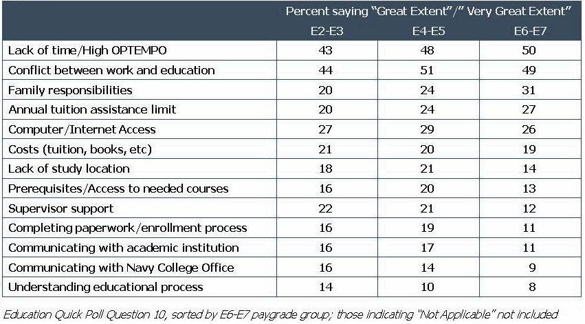 to schedule college courses and 76 percent felt a great deal of conflict between their educational needs and duty requirements (Uriell, 2006).