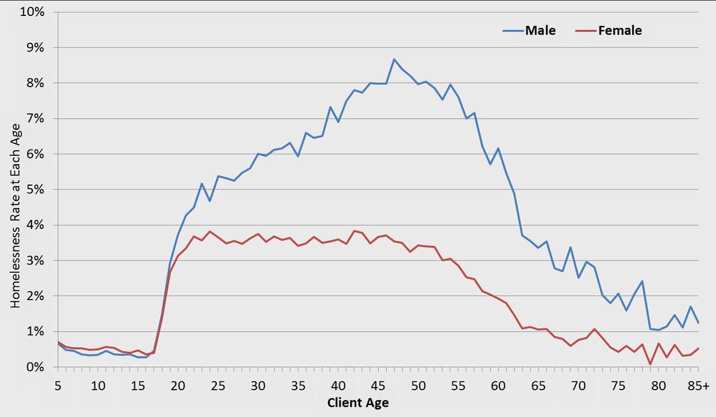 Homelessness Rate: Age & Gender 2012, At Start of Reporting Period Male: N=1,070,796