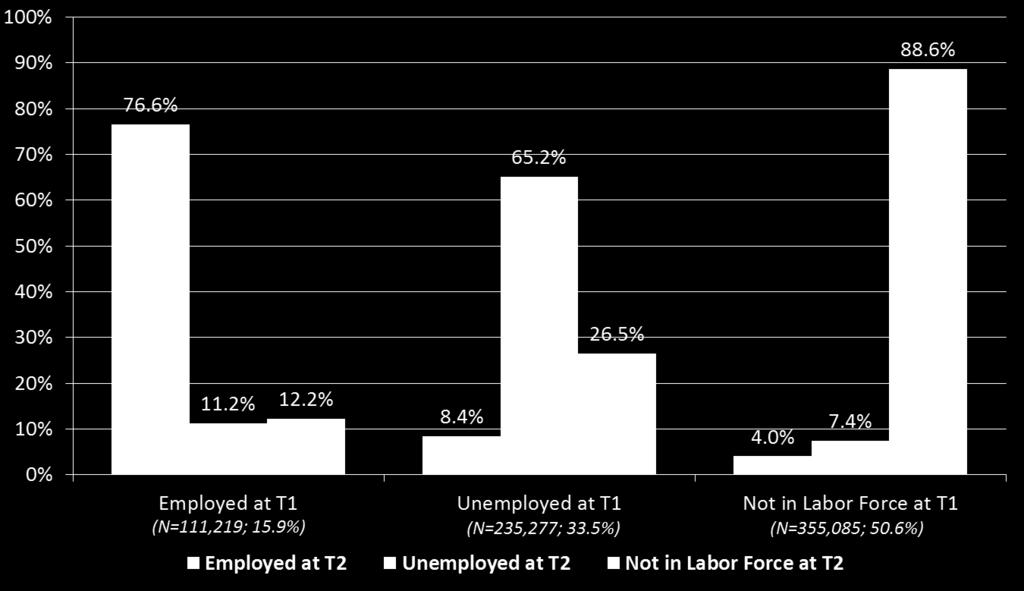 Total N=701,581 Employment Change within 2012 from T1 to T2 Ages 18-64;