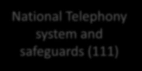 So What is the New Model STEP ONE National Telephony system and safeguards (111) IVR