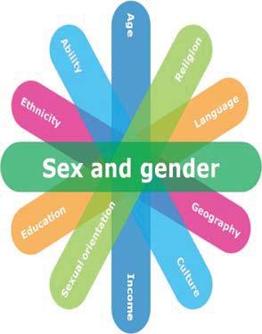 Gender-Based Analysis Plus (GBA+) GBA+ is an analytical tool used to account for gender and other identity factors.