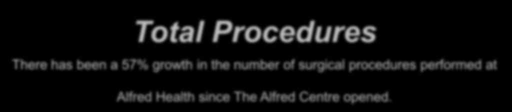No. of procedures Total Procedures There has been a 57% growth in the number of surgical procedures performed at Alfred Health since The Alfred Centre opened.
