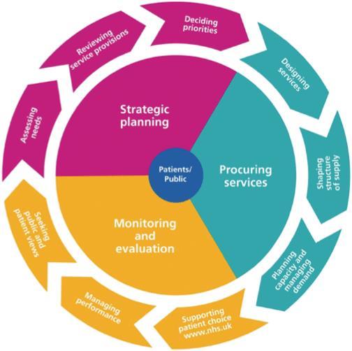 5. Embedding Equality within the Commissioning Cycle Lewisham CCG is committed in ensuring that the Public Sector Equality Duty is embedded in all aspects of commissioning activities