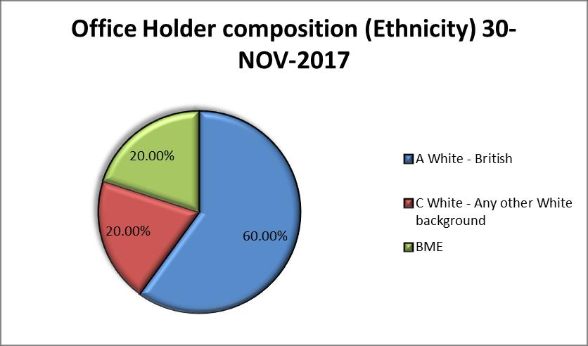 Analysis: The percentage of BME staff in bands 8-9 and VSM is 28% which is 8% less than in 2016 and 10% less than the CCG representation of BME employees in the CCG s workforce that is 39%.