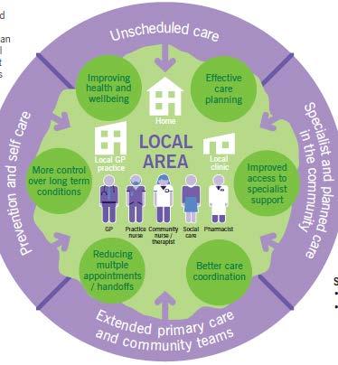 The new model of care focusses on four areas: Increasing prevention and selfmanagement; Developing accessible and responsive unscheduled primary and Our model of integration wraps around the patient