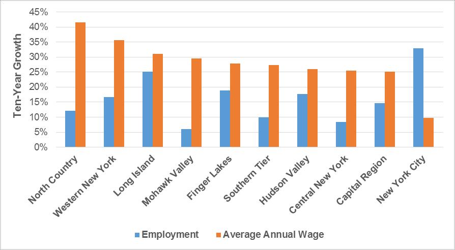 Figure 9 Growth in Private Sector Health Care Jobs and Average Annual Wages by Region, 2007-2017 Source: New York State Department of Labor; OSC analysis Growth in overall average health care wages