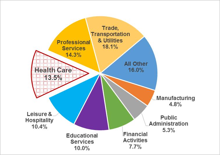 II. Employment and Wages Employment As the third largest employer both in New York State and the nation, the health care industry provided over 1.2 million and 17.