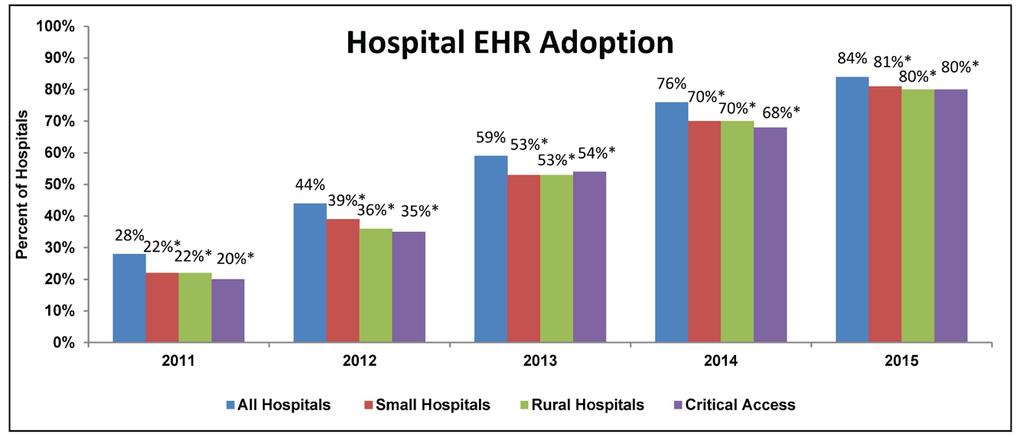 At least 8 out of 10 small, rural, and critical access hospitals adopted a Basic EHR Percent of non-federal acute care hospitals with adoption of at least a Basic EHR system by hospital type Source: