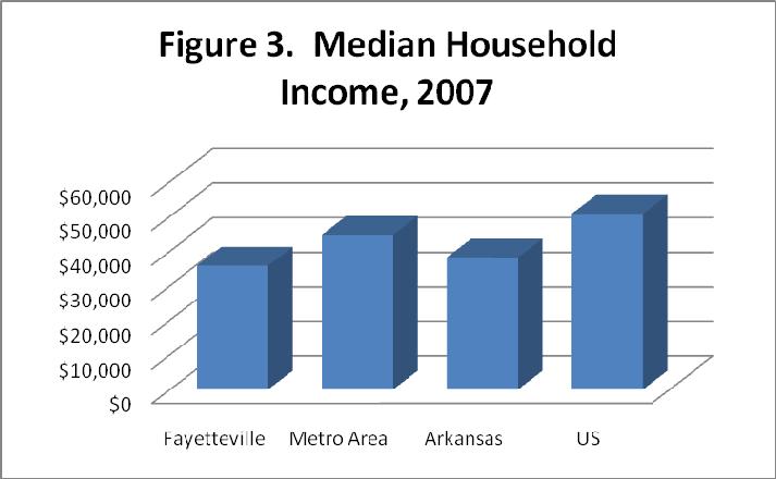 Household Incomes and Labor Force Indicators Incomes in the City, region and State still significantly lag those of the Nation.