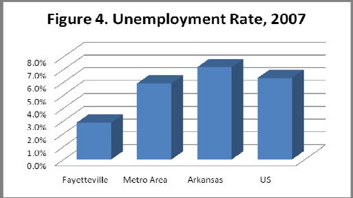Among Fayetteville residents aged 16 or over in the civilian labor force, only 2.9 percent were unemployed in 2007, as compared with the national rate of 6.3 percent (Table 4 and Figure 4).