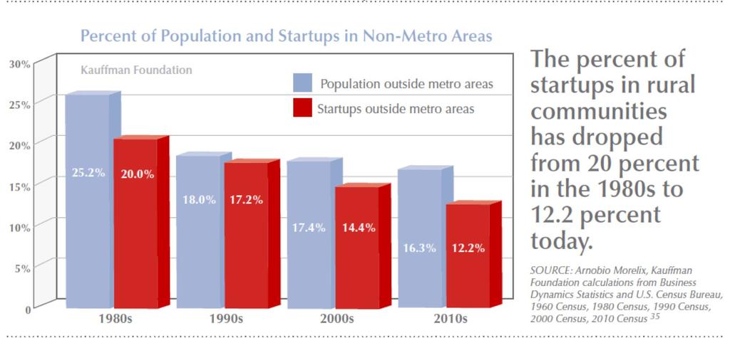 As is the future of rural entrepreneurship... Why is this happening? Inadequate infrastructure 9% of rural lacks / Mbps vs.