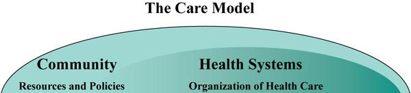Chronic Care Model developed by Edward Wagner, M.D.
