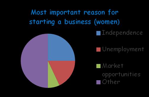 RESEARCH RESULTS UKRAINE In the framework of the project all partners conducted research on current situation on women entrepreneurship in their countries.