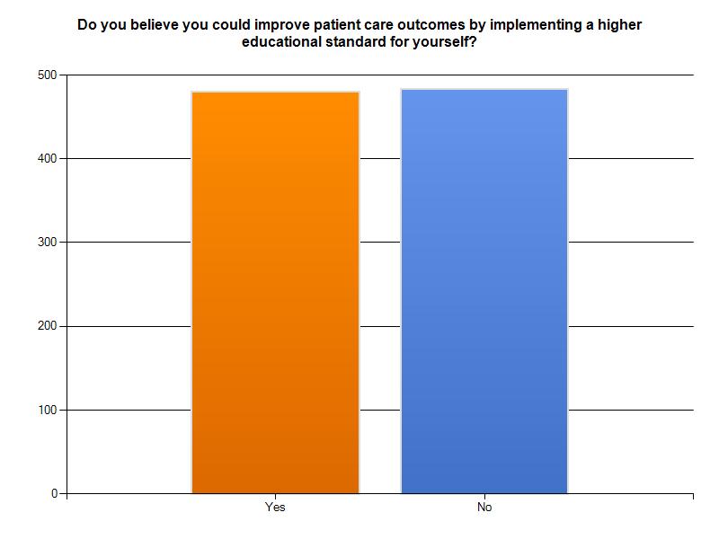 Could you improve patient care outcomes by