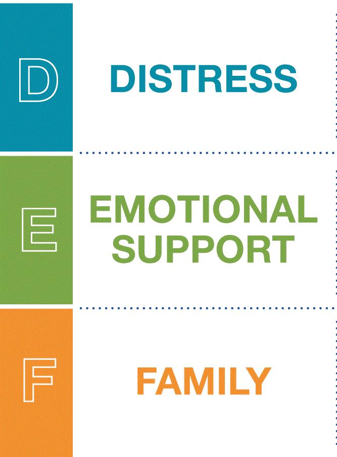 D-E-F protocol: Addresses key risk factors for medical traumatic stress Pre-trauma risk factors Prior traumatic experiences Prior posttraumatic stress Prior behavioral problems Peri-trauma risk