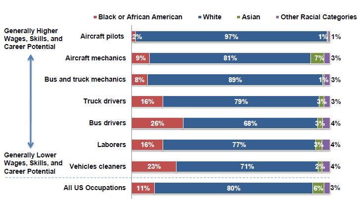 The chart below titled 2014 Employment in Transportation Jobs by Race displays the employment distribution of transportation jobs by race, illustrating the largest percentages of African-Americans in