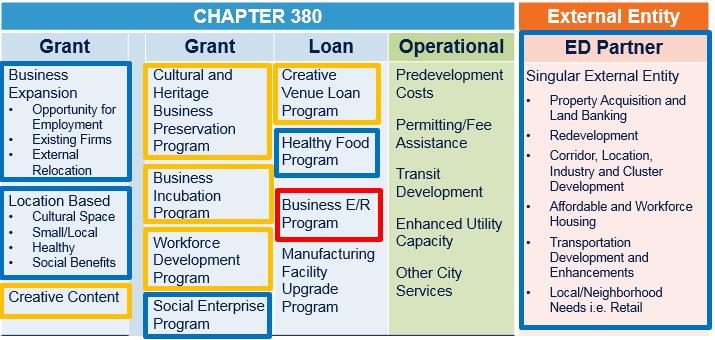 EXISTING/PROPOSED PROGRAMS NEW MODEL Structure Exists, Funded Structure Exists, Unfunded