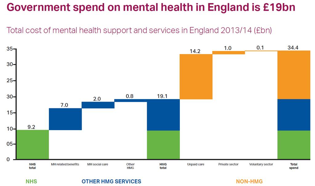 The costs of mental health care today Poor mental health carries an economic and social cost of 105 billion a year in England.