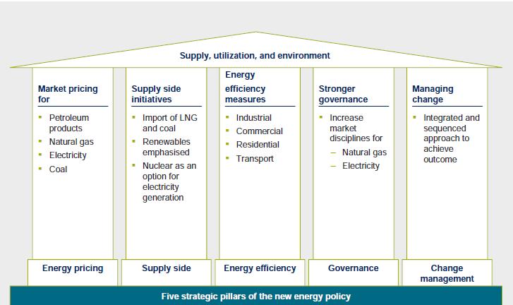 Figure L: Pillars of the New Energy Policy Source: Economic Planning Unit FOCUSING ON KEY GROWTH ENGINES Eleven sectors and one geographical area make up the NKEAs to drive economic growth; 1.