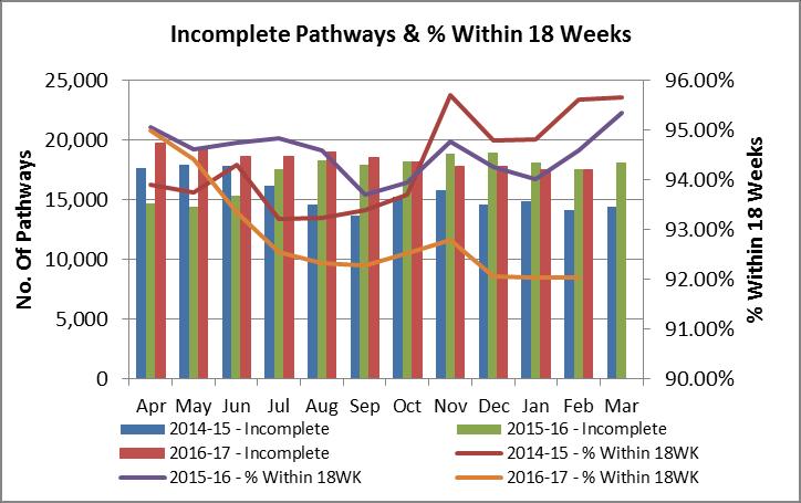 18 Week Analysis 18 week pathways - The 18 week pathways reports on the average wait times and the number of patients seen within the 18 week pathway at specialty level.