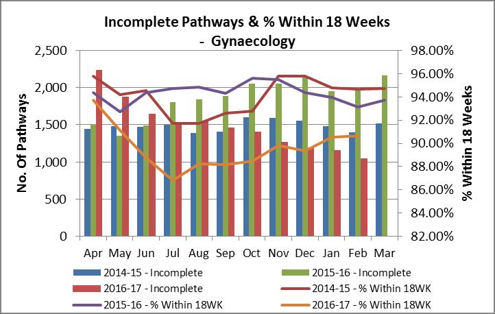 18 Week Analysis Gynaecology - This speciality has failed to meet the 92% target for the number of patients seen within 18 weeks; and this month continues to see a stabilisation in performance.