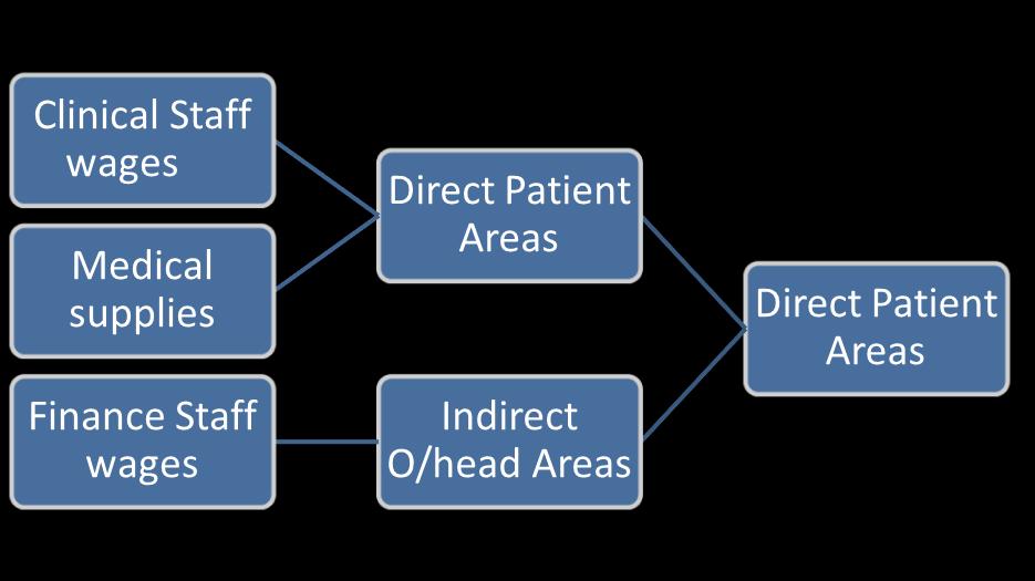 Clinical Costing processes 1. General Ledger Cost Centres: All expenses allocated to Direct (Patient) or Indirect (O/head) Areas 2.