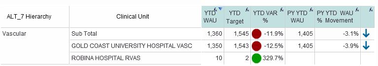 Clinical costing - business application in the hospital setting 2. The Vascular Service Line was under YTD WAU Target, and YTD WAU had decreased compared to the same period on prior year 3.