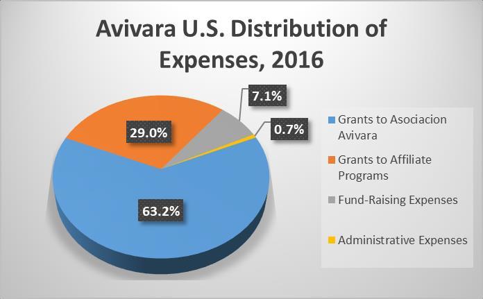 Financial Reports In 2016, Avivara continued to do well financially and remained very stable fiscally.