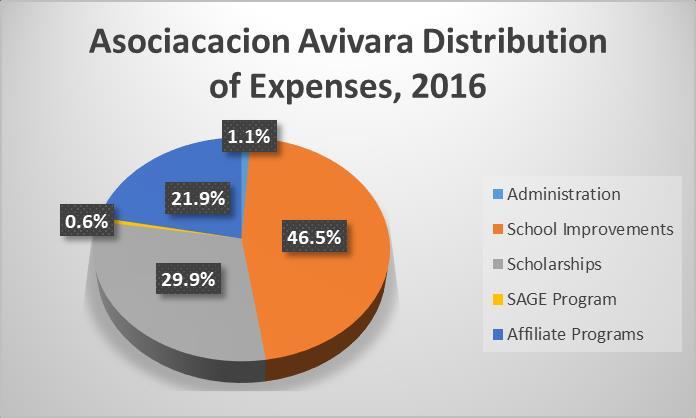 Receiving a total of $6,570 from 47 new individual donors to Avivara.