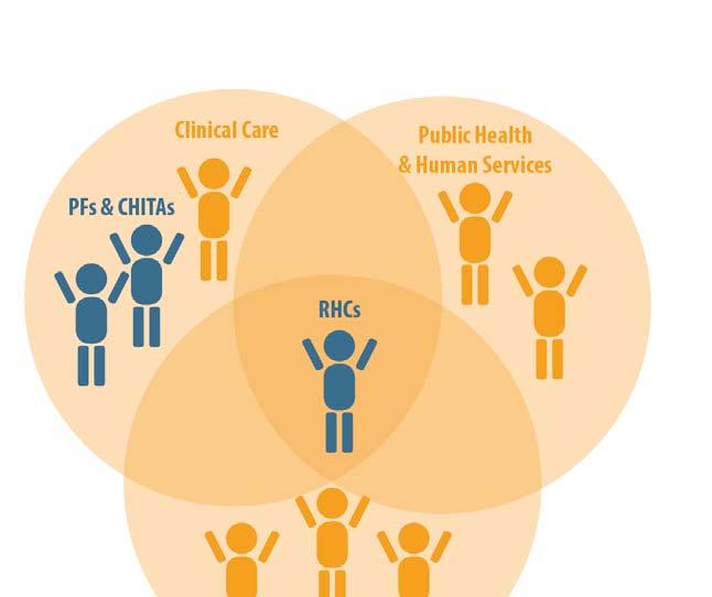 RHCs support providers and their patients by connecting practices with resources to improve health, such as community tobacco cessation groups, chronic disease management programs, school-based