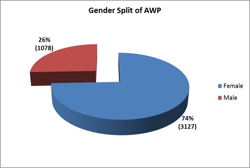 GENDER: a) Gender split of AWP The gender spilt in the workforce remains the same as in 2016. Females represent 74% of the workforce.