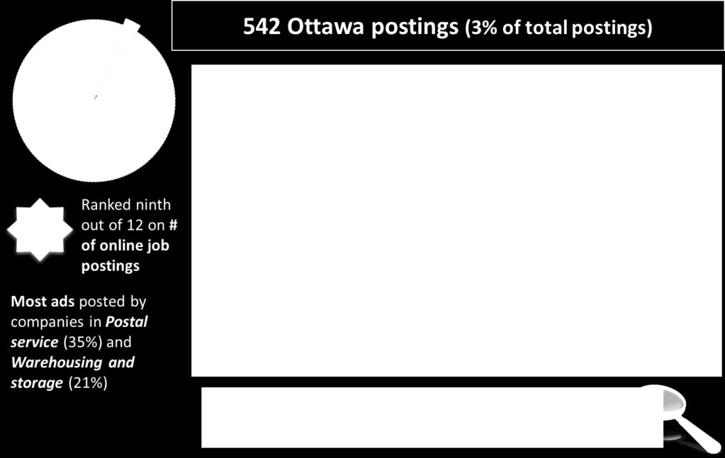 Ottawa overall) The chart below shows skill level