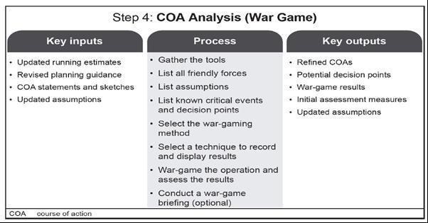 STEP 4 COURSE OF ACTION ANALYSIS AND WAR-GAMING War-gaming results in refined COAs, a completed synchronization matrix, and decision support templates and matrixes for each COA.