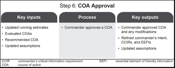 STEP 6 COURSE OF ACTION APPROVAL Based on the commander s decision and final planning guidance, the staff issues a WARNORD to subordinate headquarters.