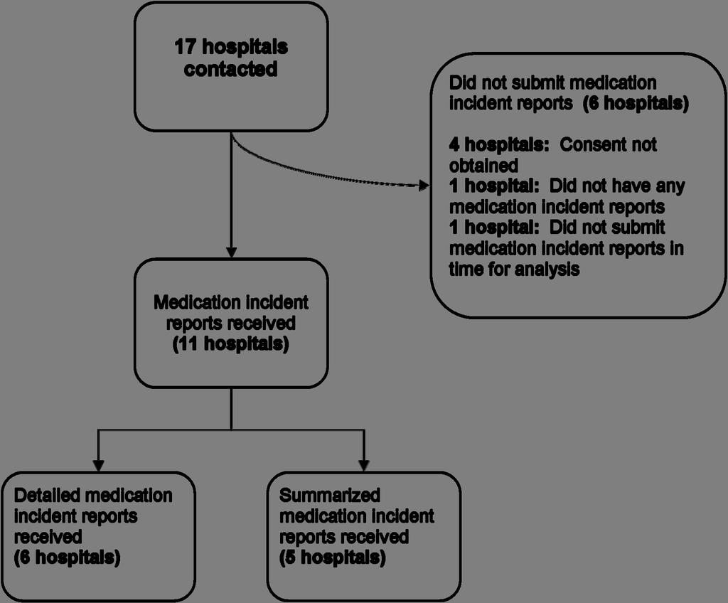 Figure 1. Data Collection from hospitals 3.