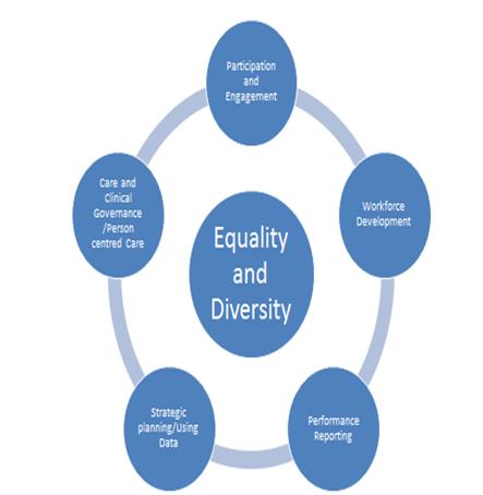 2.2 Since its formation in July 2015 and adoption of the mission, purpose and values (which themselves fit well with the inclusive nature of equalities responsibilities), the Partnership Board has