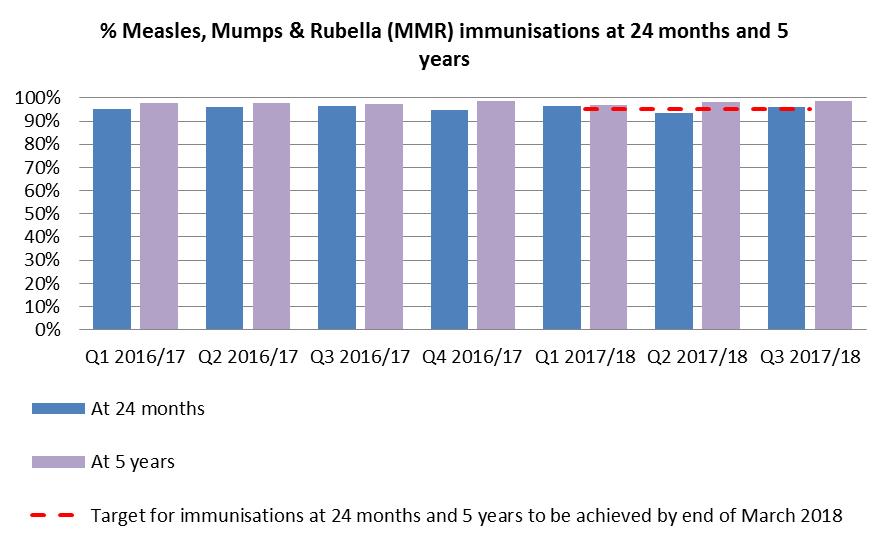 250 children had an MMR immunisation at 24 months (96.