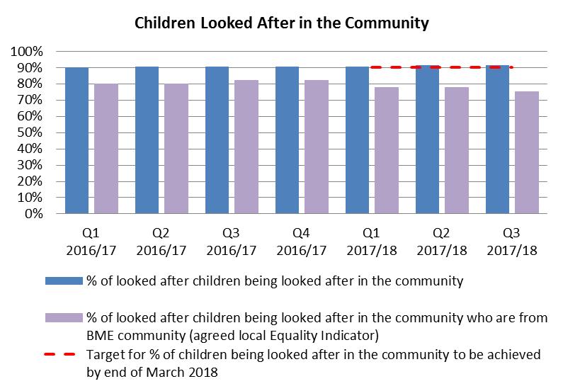 Of the 8 looked after children who happened to be BME (Black & Minority Ethnic), 6 were looked after in the community (75%) in Qtr3