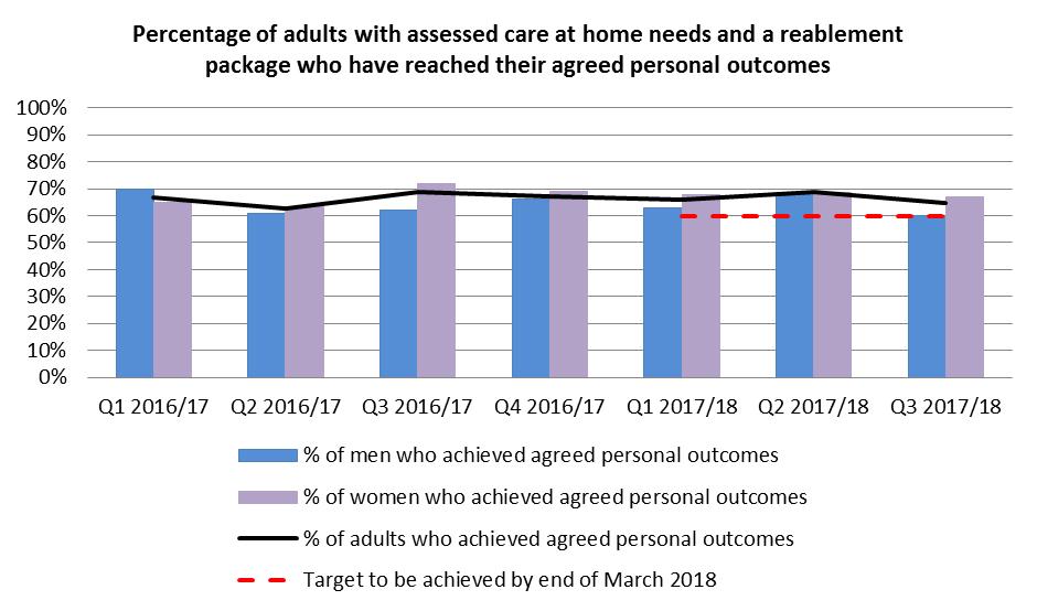 Public Performance Report October December 2017 West Dunbartonshire Health and Social Care Partnership 141 of the 218 people (64.