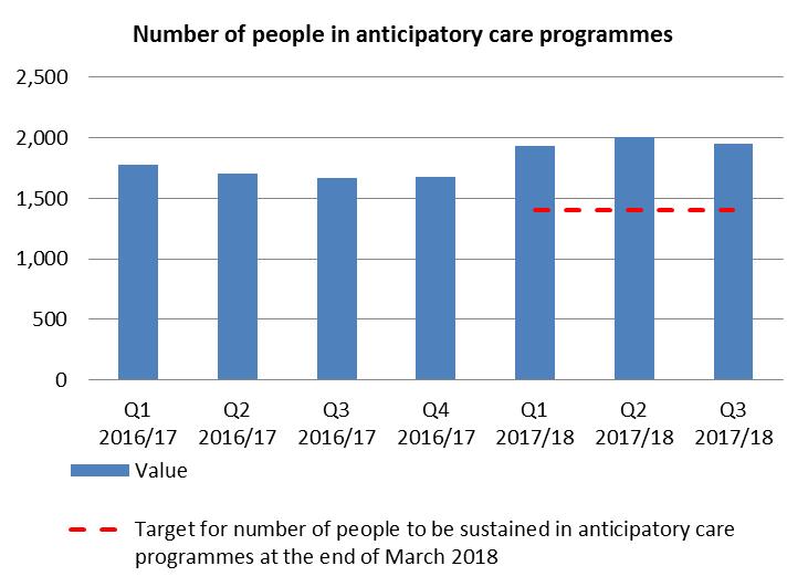Qtr3 2017/18. This figure now includes both GP-led and ACP Support Nurse ACPs.