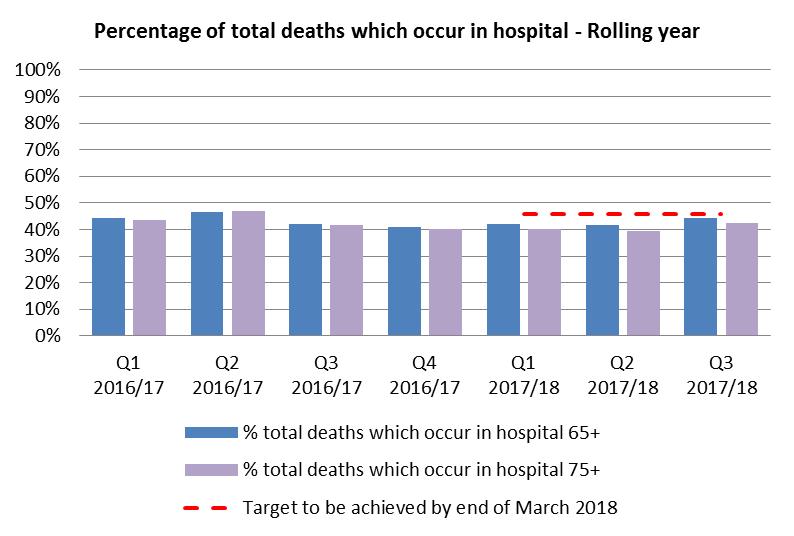 6% of those aged 75 and over died in hospital. 774 people (97.