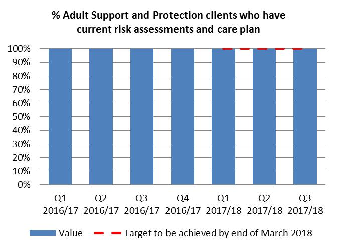 children on the Child Protection Register at the end of Qtr3