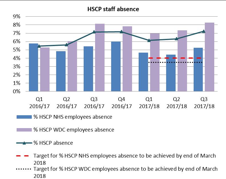 69 Full Time Equivalent) working within the HSCP during Qtr3