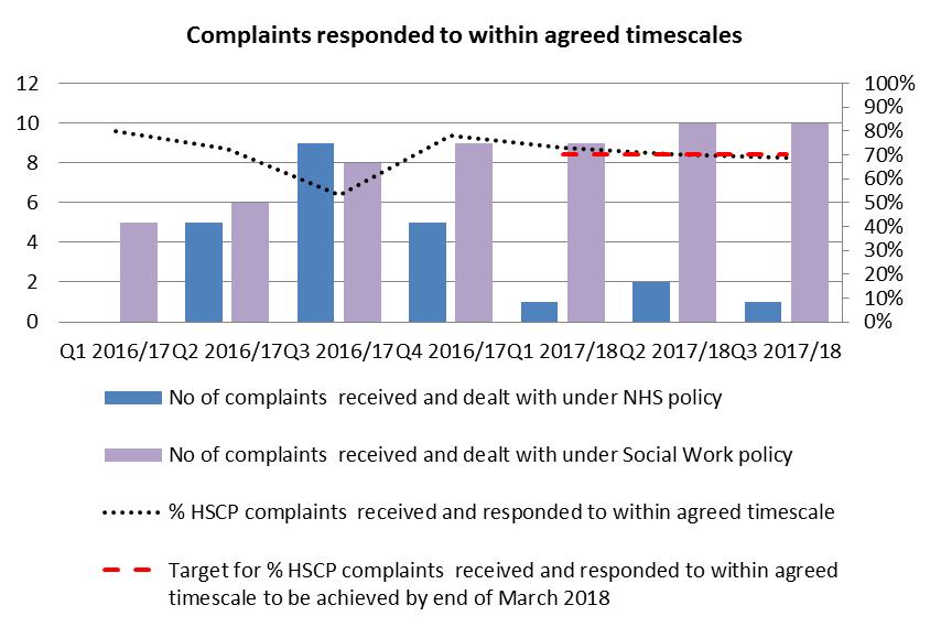 The upheld complaint in Qtr3 2017/18 related to failure to achieve standards