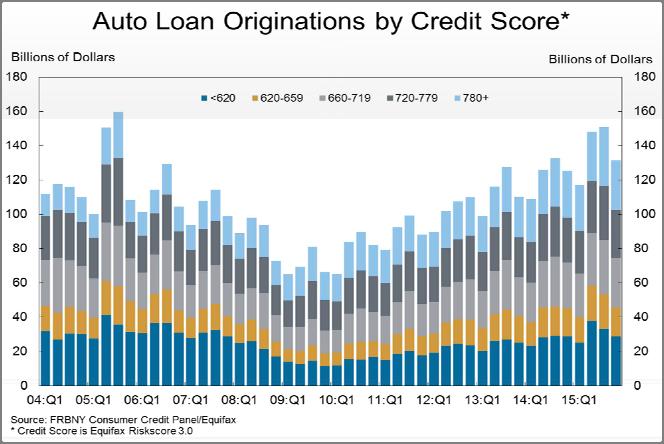 CRE Loan Standards: Net Tightening (Source: Federal Reserve System, Senior Officers Lending Survey) 50 40 30 20 ADC Non-Res Multifam 10