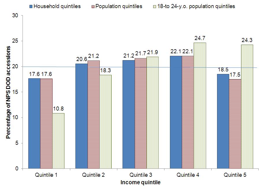 population). For all income quintile classifications, we find that FY11 accessions are from census tracts with median incomes ranging from the lowest to highest income quintiles.