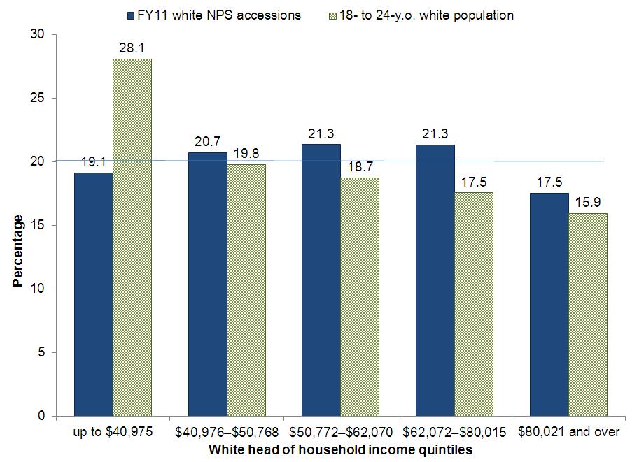 reflect differences in the income characteristics of the census tract within which whites and blacks live.